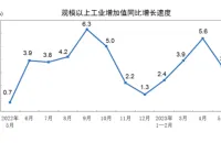 5月份全国工业生产继续恢复|2023天津工博会什么时间