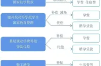 天津工业大学本科学生资助政策简介