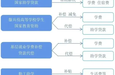 天津工业大学本科学生资助政策简介