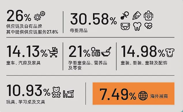 2024CBME孕婴童展-品类展商占比
